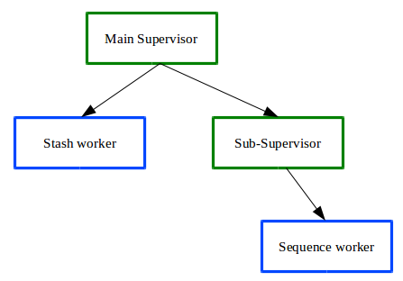 Supervisor tree